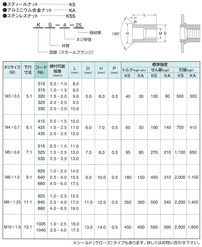 ブラインドナット〔皿頭〕（RoHS適応品）表