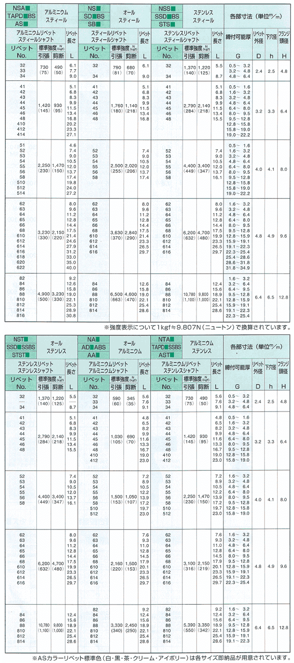 ブラインドリベット オープンタイプ〔丸頭〕（RoHS適応品）表