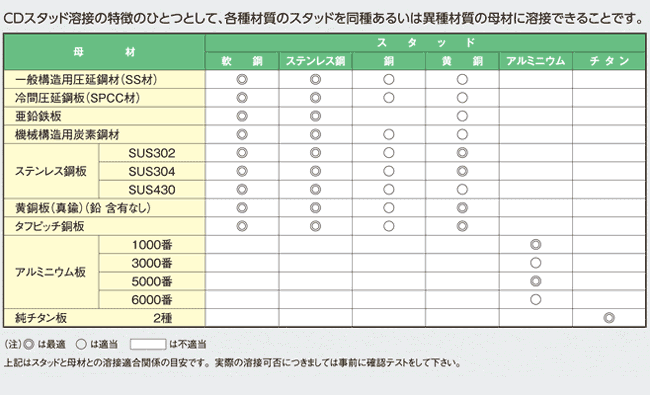 スタッド母材の溶接適合関係表