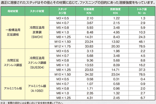 CDスタッドの溶接強度表