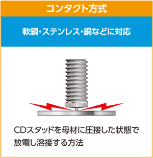 コンタクト方式。軟鋼・ステンレス・銅などに対応。CDスタッドを母材に圧接した状態で放電し溶接する方法