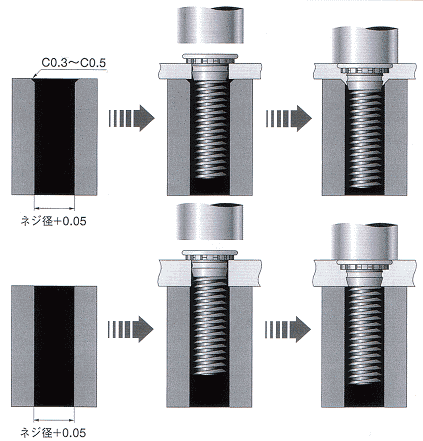 セルフクリンチング スタッド（RoHS適応品）の特徴・取付方法