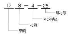 ブラインドナット〔平頭〕（RoHS適応品）情報